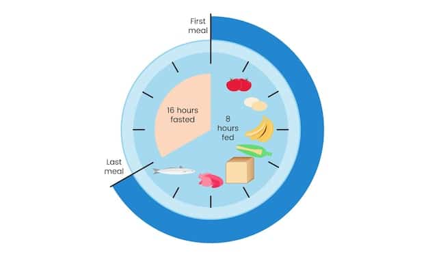 A visual representation of the 16/8 intermittent fasting method, showing a clock divided into eating and fasting periods, alongside healthy food options such as fruits, vegetables, and lean protein. The image is bright, clean, and informative.